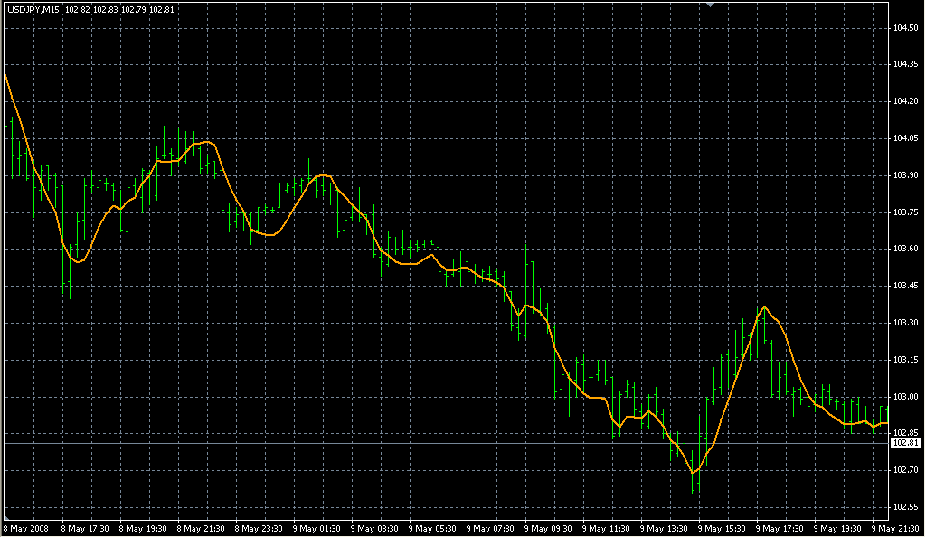 Linear Regression Line1. Индикаторы форекс - это стабильный зароботок на рынке forex